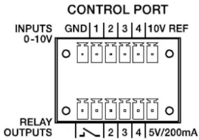 CONTROL PORT INPUTS GND 1 2 3 4 10V REF 0-10V RELAY OUTPUTS 2 3 4 5V/200mA