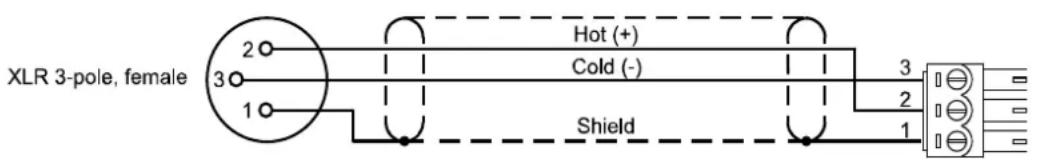 XLR 3-pole, female 2○ 3○ 1○ Hot (+) Cold (-) Shield 3 2 1