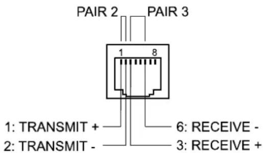 PAIR 2 PAIR 3 1 8 1: TRANSMIT + 2: TRANSMIT - 6: RECEIVE - 3: RECEIVE +