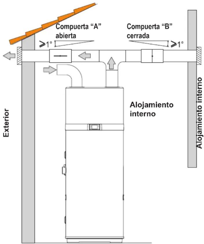 Compuerta "A" abierta 1° Compuerta "B" cerrada 1° Exterior Alojamiento interno Alojamiento interno