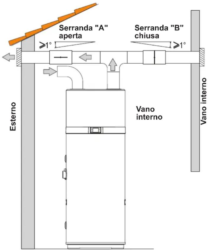 Serranda "A" aperta Serranda "B" chiusa 1° 1° Vano interno Vano interno Esterno
