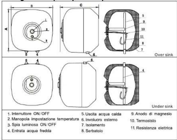 B C 5 9 10 11 8 7 Over sink 5 4 6 4 Under sink 1. Interruttore ON/OFF 2. Manopola impostazione temperatura 3. Spia luminosa ON/OFF 4. Entrata acqua fredda 5. Uscita acqua calda 6. Involucro esterno 7. Isolamento 8. Serbatoio 9. Anodo di magnesio 10. Termoststo 11. Resistenza elettrica