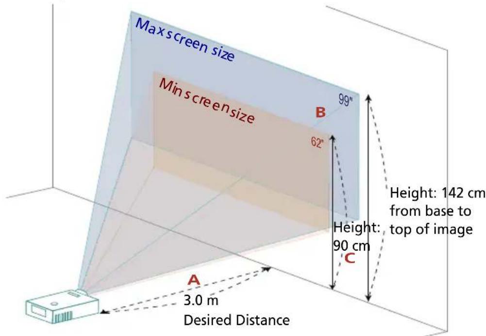 Max screen size Min screen size 99" 62" B Height: 142 cm from base to height: top of image 90 cm C A 3.0 m Desired Distance