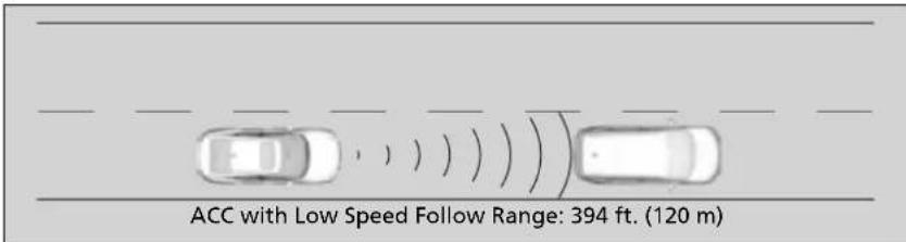 ACC with Low Speed Follow Range: 394 ft. (120 m)