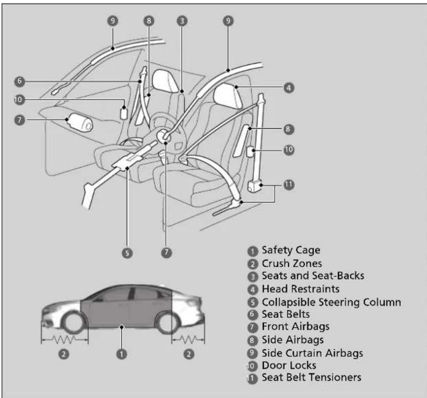 Safety Cage Crush Zones Seats and Seat-Backs Head Restraints Collapsible Steering Column Seat Belts Front Airbags Side Airbags Side Curtain Airbags Door Locks Seat Belt Tensioners