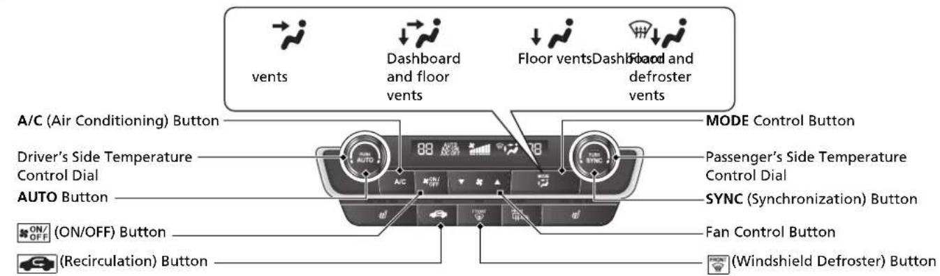 vents Dashboard and floor vents Floor vents Dash and defroster vents A/C (Air Conditioning) Button Driver's Side Temperature Control Dial AUTO Button ON/OFF (ON/OFF) Button (Recirculation) Button MODE Control Button Passenger's Side Temperature Control Dial SYNC (Synchronization) Button Fan Control Button (Windshield Defroster) Button
