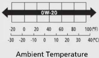 0W-20 -20 0 20 40 60 80 100(°F) -30 -20 -10 0 10 20 30 40(°C) Ambient Temperature