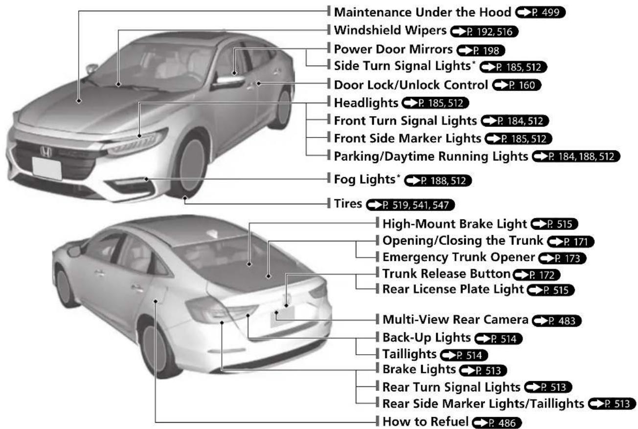Maintenance Under the Hood P. 499 Windshield Wipers P. 192,516 Power Door Mirrors P. 198 Side Turn Signal Lights* P. 185,512 Door Lock/Unlock Control P. 160 Headlights P. 185,512 Front Turn Signal Lights P. 184,512 Front Side Marker Lights P. 185,512 Parking/Daytime Running Lights P. 184,188,512 Fog Lights* P. 188,512 Tires P. 519,541,547 High-Mount Brake Light P. 515 Opening/Closing the Trunk P. 171 Emergency Trunk Opener P. 173 Trunk Release Button P. 172 Rear License Plate Light P. 515 Multi-View Rear Camera P. 483 Back-Up Lights P. 514 Taillights P. 514 Brake Lights P. 513 Rear Turn Signal Lights P. 513 Rear Side Marker Lights/Taillights P. 513 How to Refuel P. 486