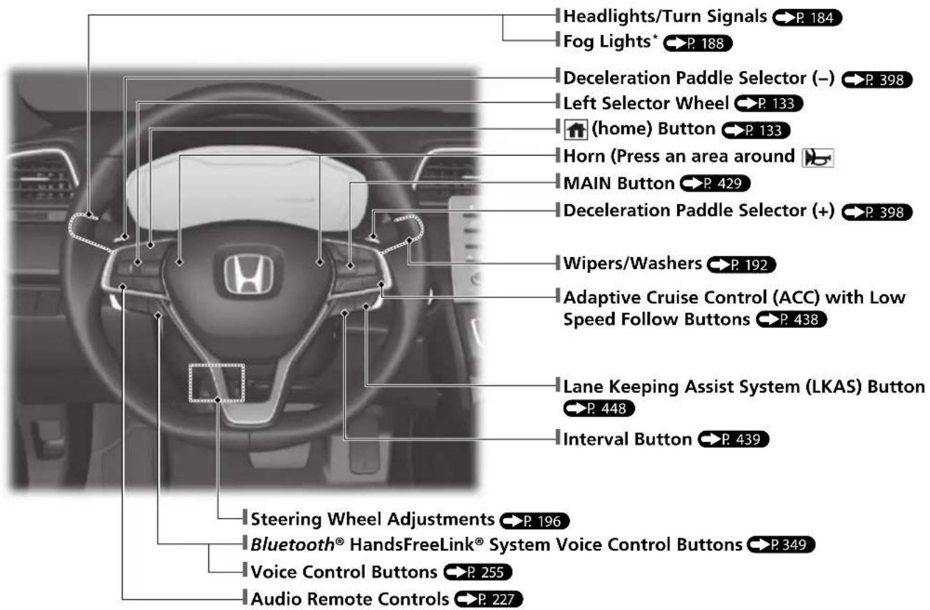 Headlights/Turn Signals P. 184 Fog Lights* P. 188 Deceleration Paddle Selector (−) P. 398 Left Selector Wheel P. 133 (home) Button P. 133 Horn (Press an area around) MAIN Button P. 429 Deceleration Paddle Selector (+) P. 398 Wipers/Washers P. 192 Adaptive Cruise Control (ACC) with Low Speed Follow Buttons P. 438 Lane Keeping Assist System (LKAS) Button P. 448 Interval Button P. 439 Steering Wheel Adjustments P. 196 Bluetooth® HandsFreeLink® System Voice Control Buttons P. 349 Voice Control Buttons P. 255 Audio Remote Controls P. 227