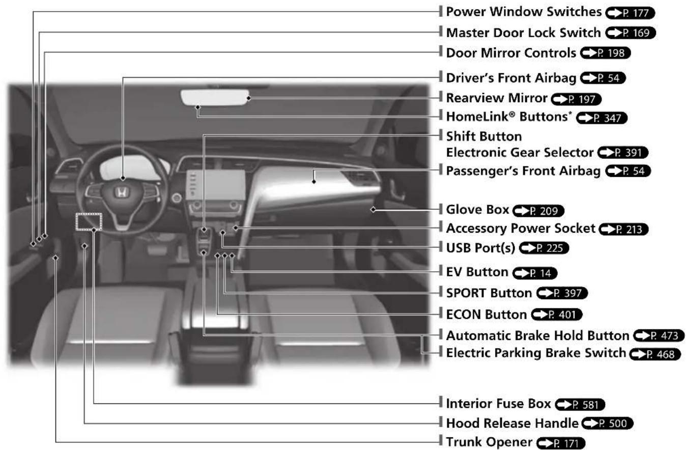 Power Window Switches P. 177 Master Door Lock Switch P. 169 Door Mirror Controls P. 198 Driver's Front Airbag P. 54 Rearview Mirror P. 197 HomeLink® Buttons* P. 347 Shift Button Electronic Gear Selector P. 391 Passenger's Front Airbag P. 54 Glove Box P. 209 Accessory Power Socket P. 213 USB Port(s) P. 225 EV Button P. 14 SPORT Button P. 397 ECON Button P. 401 Automatic Brake Hold Button P. 473 Electric Parking Brake Switch P. 468 Interior Fuse Box P. 581 Hood Release Handle P. 500 Trunk Opener P. 171