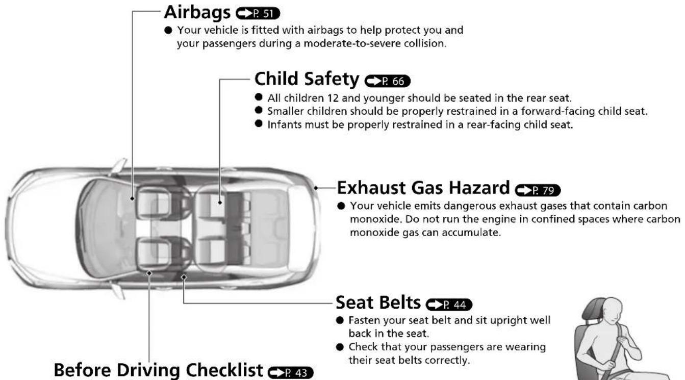 Airbags P. 51 • Your vehicle is fitted with airbags to help protect you and your passengers during a moderate-to-severe collision. Child Safety P. 66 • All children 12 and younger should be seated in the rear seat. • Smaller children should be properly restrained in a forward-facing child seat. • Infants must be properly restrained in a rear-facing child seat. Exhaust Gas Hazard P. 79 • Your vehicle emits dangerous exhaust gases that contain carbon monoxide. Do not run the engine in confined spaces where carbon monoxide gas can accumulate. Seat Belts P. 44 • Fasten your seat belt and sit upright well back in the seat. • Check that your passengers are wearing their seat belts correctly. Before Driving Checklist P. 43