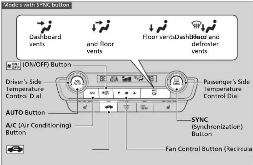 Models with SYNC button Dashboard vents and floor vents Floor vents Dashboard and defroster vents ON/OFF (ON/OFF) Button Driver's Side Temperature Control Dial AUTO Button A/C (Air Conditioning) Button Fan Control Button (Recircula) PASSenger's Side Temperature Control Dial SYNC (Synchronization) Button