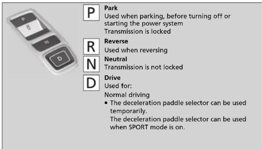 P Park Used when parking, before turning off or starting the power system Transmission is locked R Reverse Used when reversing N Neutral Transmission is not locked D Drive Used for: Normal driving • The deceleration paddle selector can be used temporarily. The deceleration paddle selector can be used when SPORT mode is on.