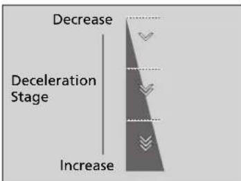 Decrease Deceleration Stage Increase