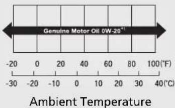 Genuine Motor Oil 0W-20" -20 0 20 40 60 80 100(°F) -30 -20 -10 0 10 20 30 40(°C) Ambient Temperature