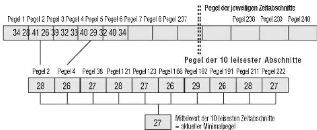Pegel 1 Pegel 2 Pegel 3 Pegel 4 Pegel 5 Pegel 6 Pegel 7 Pegel 8 Pegel 237 34 28 41 26 39 32 33 40 29 32 40 34 Pegel der jeweiligen Zeitabschnitte Pegel 238 Pegel 239 Pegel 240 Pegel der 10 leisesten Abschnitte Pegel 2 Pegel 4 Pegel 38 Pegel 121 Pegel 123 Pegel 166 Pegel 182 Pegel 191 Pegel 211 Pegel…