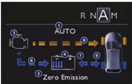 graph TD A["③ AUTO"] --> B["⑥"] B --> C["④"] C --> D["⑦"] D --> E["⑨"] E --> F["Zero Emission"] style A fill:#f9f,stroke:#333 style F fill:#bbf,stroke:#333