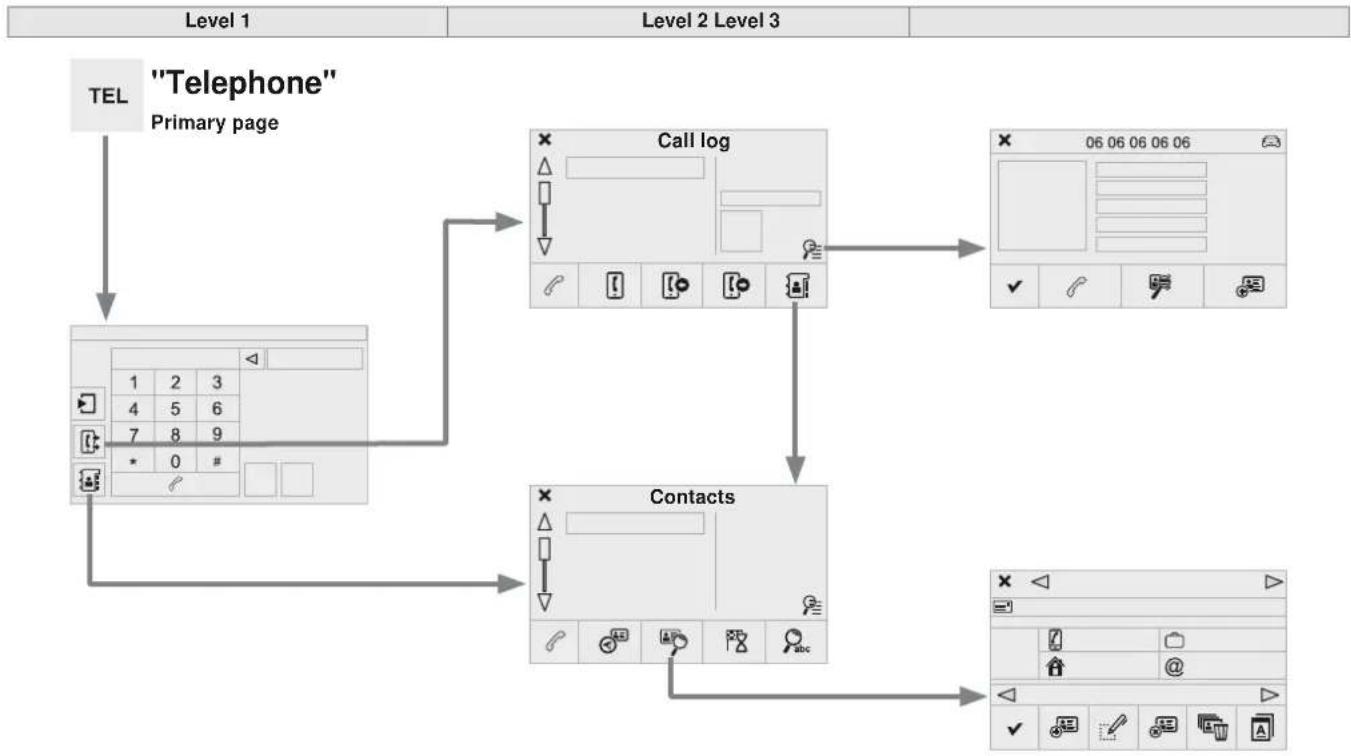 graph TD A[""TEL "Telephone"<br>Primary page"] --> B["Call log"] B --> C["Contacts"] C --> D["Terminal Interface"] style A fill:#f9f,stroke:#333 style B fill:#ccf,stroke:#333 style C fill:#cfc,stroke:#333 style D fill:#fcc,stroke:#333