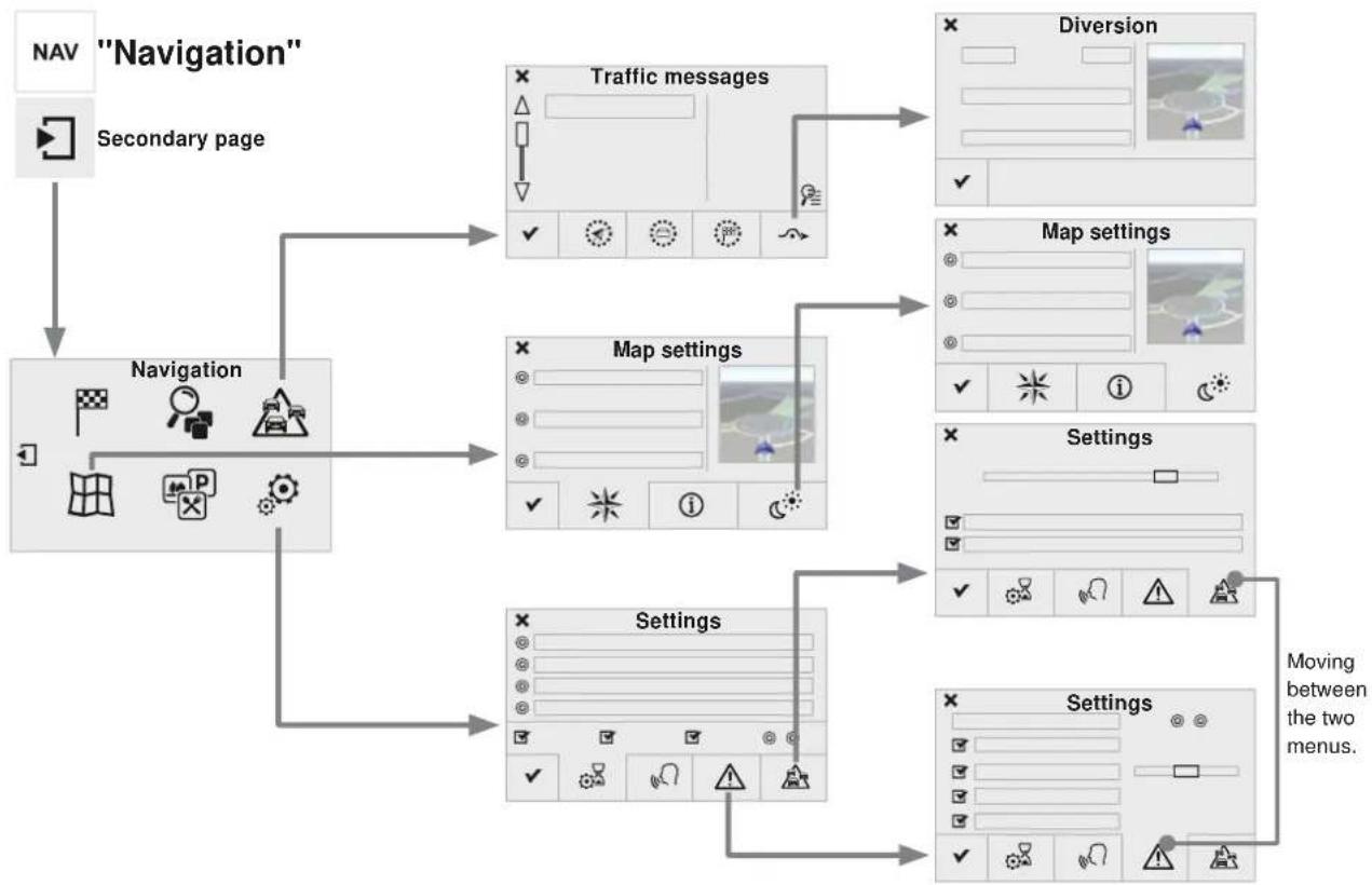 graph TD A["NAV "Navigation"] --> B["Secondary page"] B --> C["Navigation"] C --> D["Traffic messages"] C --> E["Map settings"] C --> F["Settings"] D --> G["Diversion"] E --> H["Map settings"] F --> I["Settings"] G --> J["Moving between the two menus."] H --> J I --> J