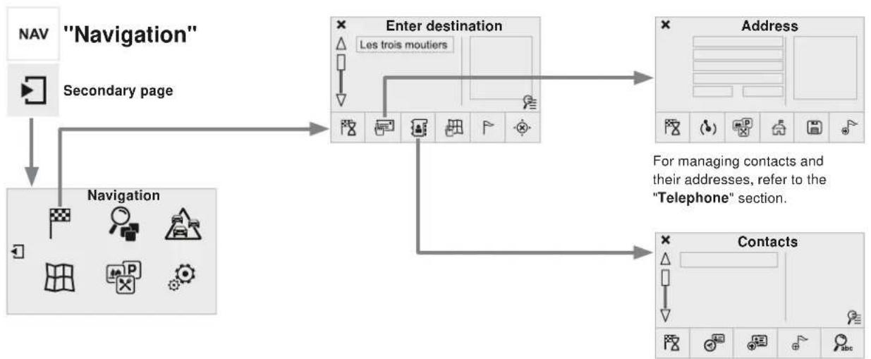 graph TD A["NAV"] --> B["Secondary page"] B --> C["Navigation"] C --> D["Enter destination"] D --> E["Address"] E --> F["Contacts"] style A fill:#f9f,stroke:#333 style B fill:#ccf,stroke:#333 style C fill:#cfc,stroke:#333 style D fill:#fcc,stroke:#333 style E fill:#cff,stroke:#333 style F fill:#ffc,…