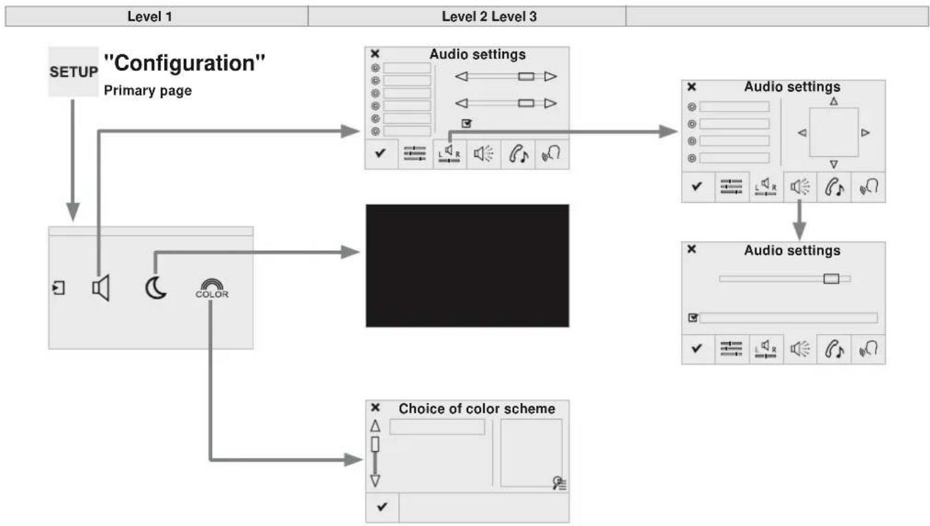 graph TD A[""Configuration"<br>Primary page"] --> B["Level 1"] B --> C["Level 2 Level 3"] C --> D["Level 3"] D --> E["Audio settings"] E --> F["Level 1"] D --> G["Audio settings"] G --> H["Level 2"] D --> I["Choice of color scheme"] I --> J["Level 3"]