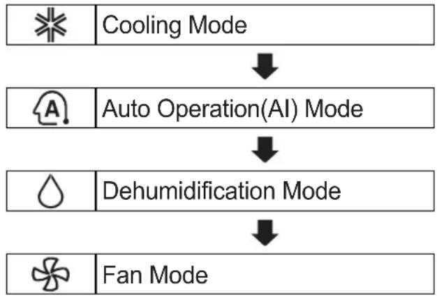 graph TD A[" cooling Mode "] --> B[" Auto Operation(AI) Mode "] B --> C[" Dehumidification Mode "] C --> D[" Fan Mode "]