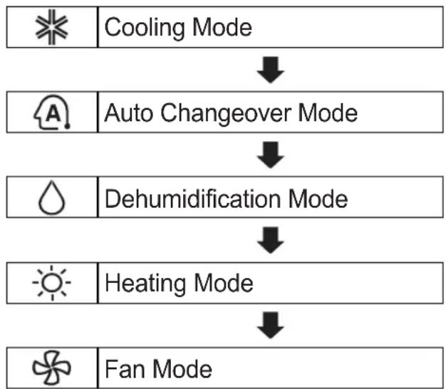 graph TD A[" cooling Mode "] --> B[" Auto Changeover Mode "] B --> C[" Dehumidification Mode "] C --> D[" Heating Mode "] D --> E[" Fan Mode "]