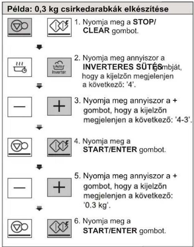 Példa: 0,3 kg csirkedarabkák elkészítése 1. Nyomja meg a STOP/ CLEAR gombot. 2. Nyomja meg annyiszor a INVERTERES SÜTÉS gmbját, hogy a kijelzőn megjelenjen a következő: '4'. 3. Nyomja meg annyiszor a + gombot, hogy a kijelzőn megjelenjen a következő: '4-3'. 4. Nyomja meg a START/ENTER gombot. 5. Nyomja meg annyiszor a + gombot, hogy a kijelzőn megjelenjen a következő: '0.3 kg'. 6. Nyomja meg a START/ENTER gombot.