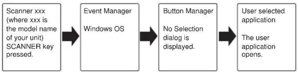 OLIVETTI d-Copia 120D - Flow of the Button Manager setting - 1