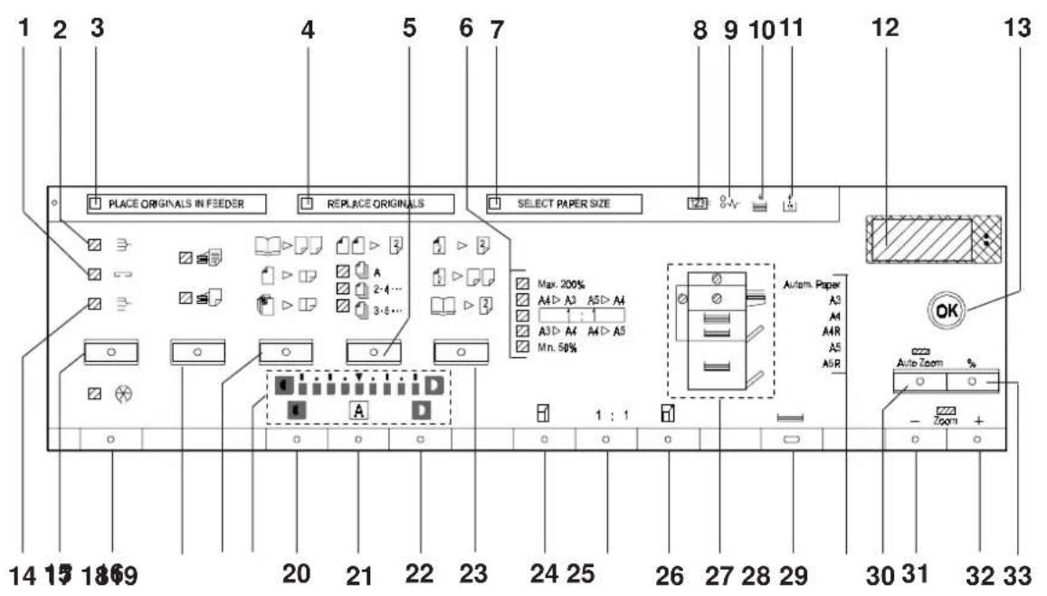 1 2 3 4 5 6 7 8 9 10 11 12 13 PLACE ORIGINALS IN FEEDER REPLACE ORIGINALS SELECT PAPER SIZE Max. 200% A4> A3 A5> A4 A3> A4 A4> A5 Mn. 50% Autom. Paper A3 A4 A4R A5 ASR Auto Zoom % - Zoom + 14 15 1869 20 21 22 23 24 25 26 27 28 29 30 31 32 33