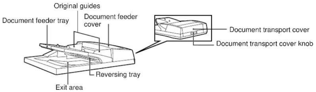 Original guides Document feeder tray Document feeder cover Document transport cover Document transport cover knob Reversing tray Exit area