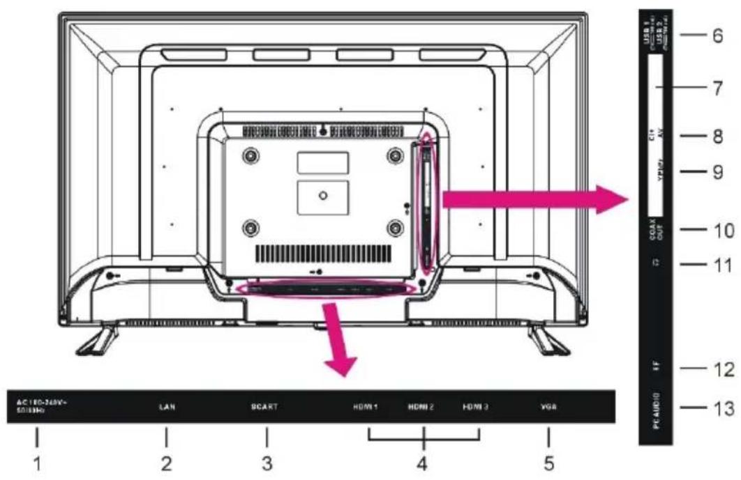 AC LED-3.6V~ SOLI/SHO LAN SCART HOM 1 HOM 2 HOM 3 VGA 1 2 3 4 5 USB 1 USB 2 USB 3 CAN AV COA OUT 10 11 12 13 PC AUDIO