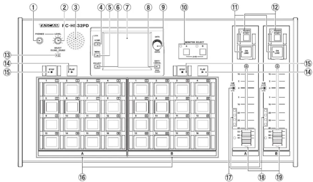 TASCAM FC-HS32PD PHONES — LEVEL SELECT PRIME, RUN/AR 1 2 3 4 5 6 7 8 9 10 11 12 MONITOR SELECT A B A+B ON LINE FADER START ON LINE FADER START ON LINE 13 14 15 STOP PLAY 1 2 3 4 5 6 7 8 9 10 5 6 7 8 9 10 11 12 13 14 15 16 A B 17 18 19 0dB LOCK 0 dB LOCK 0 dB LOCK 0 dB LOCK 0 dB LOCK 0 dB LOCK 0 dB LOCK 0 dB LOCK 0 dB LOCK 0 dB LOCK 0 dB LOCK 0 dB LOCK 0 dB LOCK 0 dB LOCK 0 dB LOCK 0 dB LOCK 0 dB LOCK 0 dB LOCK 0 dB LOCK 0 dB LOCK 0 dB LOCK 0 dB LOCK 0 dB LOCK 0 dB LOCK 0 dB LOCK