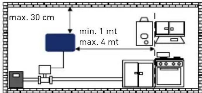 Fantini Cosmi Sicurgas P11 - EXAMPLES OF CONNECTION - 1