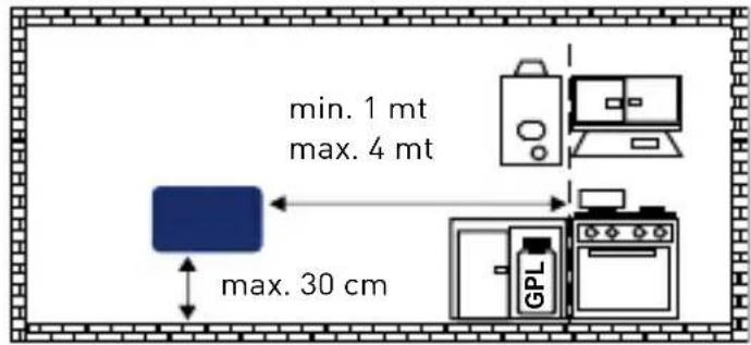 min. 1 mt max. 4 mt max. 30 cm
