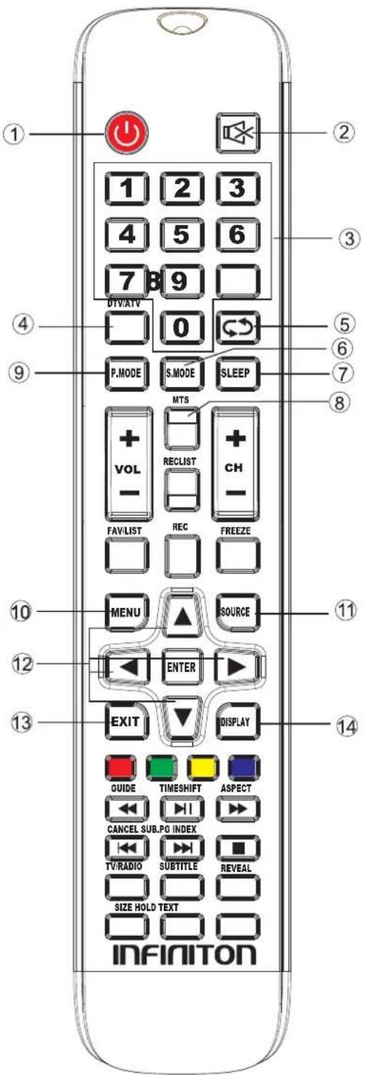 1 2 3 4 5 6 7 B 9 DTV/ATV 0 4 P.MODE S.MODE SLEEP MTS + VOL RECLIST + CH - FAVLIST REC FREEZE MENU SOURCE 10 12 ENTER 13 EXIT DISPLAY GUIDE TIMESHIFT ASPECT CANCEL SUB.PG INDEX TV/RADIO SUBTITLE REVEAL SIZE HOLD TEXT INFINITION