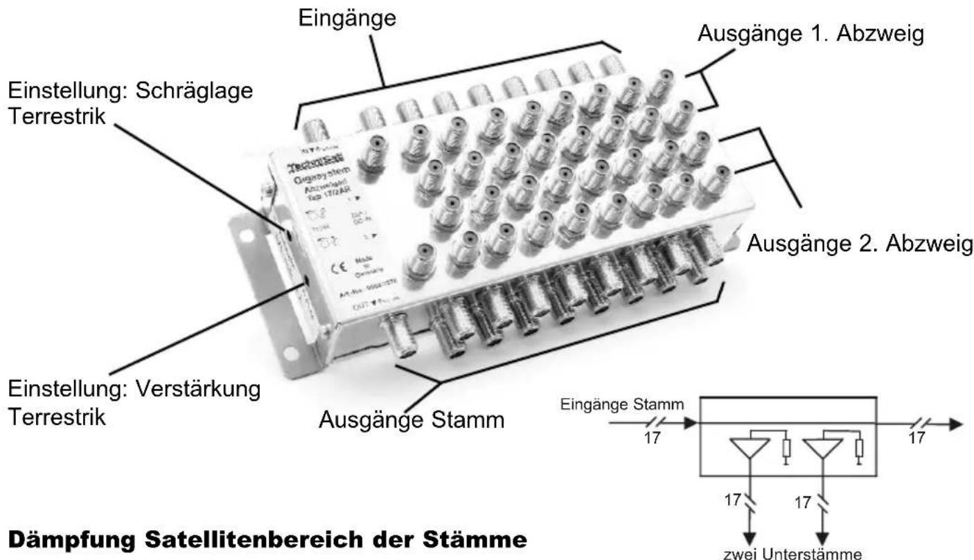 Eingänge Ausgänge 1. Abzweig Einstellung: Schräglage Terrestrik Auszweigend Kap 172AR Ausgänge 2. Abzweig Einstellung: Verstärkung Terrestrik Ausgänge Stamm Dämpfung Satellitenbereich der Stämme Eingänge Stamm 17 17 17 17 zwei Unterstämme