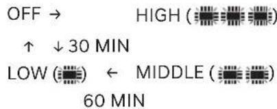 OFF → HIGH (■■■■) ↑ ↓ 30 MIN LOW (■■) ← MIDDLE (■■■) 60 MIN