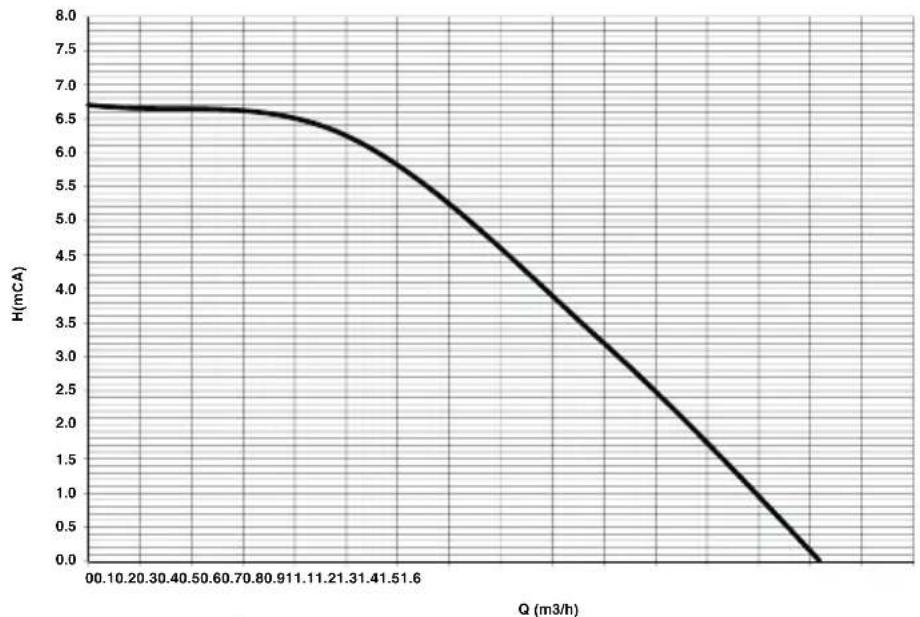 FERROLI Bluehelix Maxima - Diagramme - 1