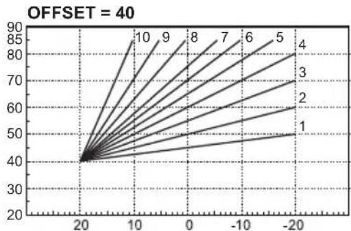 FERROLI Bluehelix Maxima - Curva di compensazione e spostamento delle curve - 3