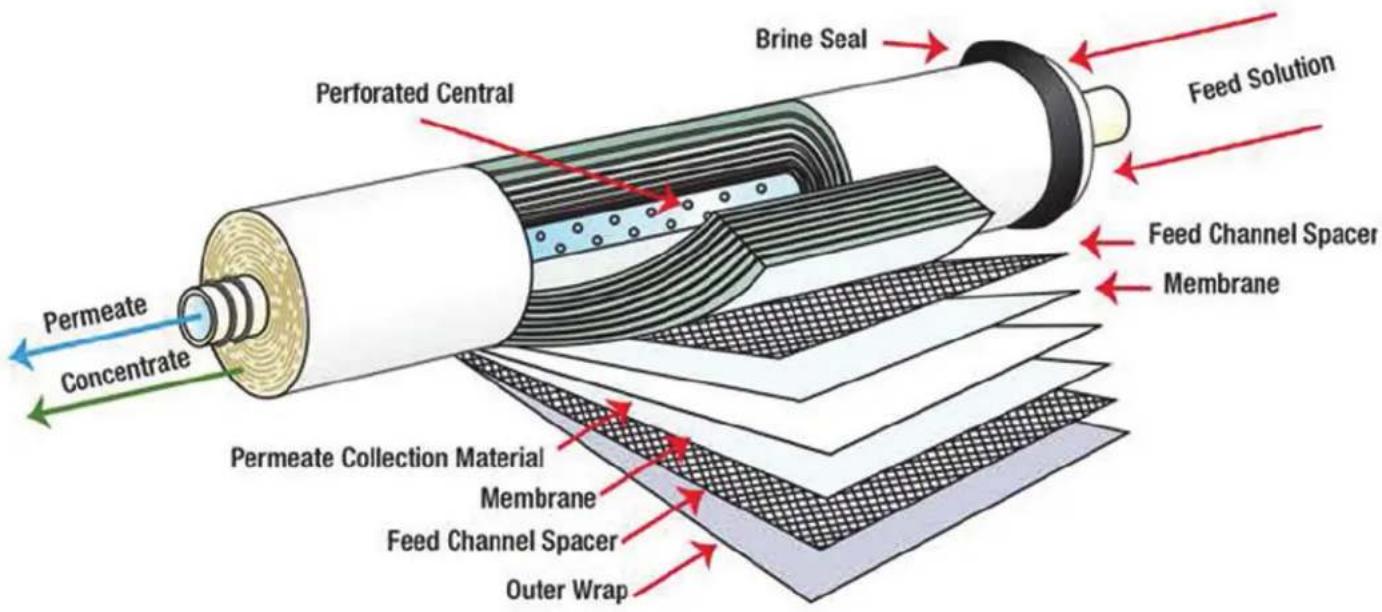 Perforated Central Brine Seal Feed Solution Feed Channel Spacer Membrane Permeate Collection Material Membrane Feed Channel Spacer Outer Wrap Permeate Concentrate