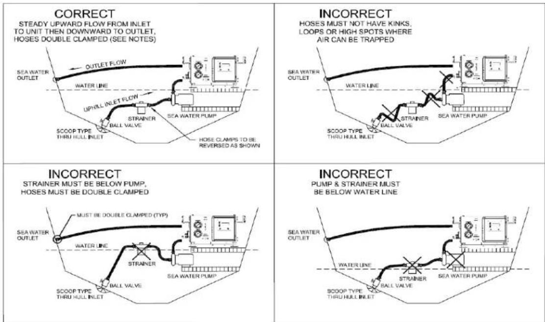 CORRECT STEADY UPWARD FLOW FROM INLET TO UNIT THEN DOWNWARD TO OUTLET, HOSES DOUBLE CLAMPED (SEE NOTES) SEA WATER OUTLET OUTLET FLOW WATER LINE UPHILL INLET FLOW STRainer BALL VALVE SEA WATER PUMP HOSE CLAMPS TO BE REVERSED AS SHOWN INCORRECT HOSES MUST NOT HAVE KINKS, LOOPS OR HIGH SPOTS WHERE AIR CAN BE TRAPPED SEA WATER OUTLET WATER LINE STRainer BALL VALVE SEA WATER PUMP SCOOP TYPE THRU HULL INLET STRAINER BALL VALVE SEA WATER PUMP INCORRECT STRAINER MUST BE BELOW PUMP, HOSES MUST BE DOUBLE CLAMPED SEA WATER OUTLET MUST BE DOUBLE CLAMPED (TYP) WATER LINE STRainer BALL VALVE SEA WATER PUMP INCORRECT PUMP & STRAINER MUST BE BELOW WATER LINE SEA WATER OUTLET WATER LINE STRainer BALL VALVE SEA WATER PUMP
