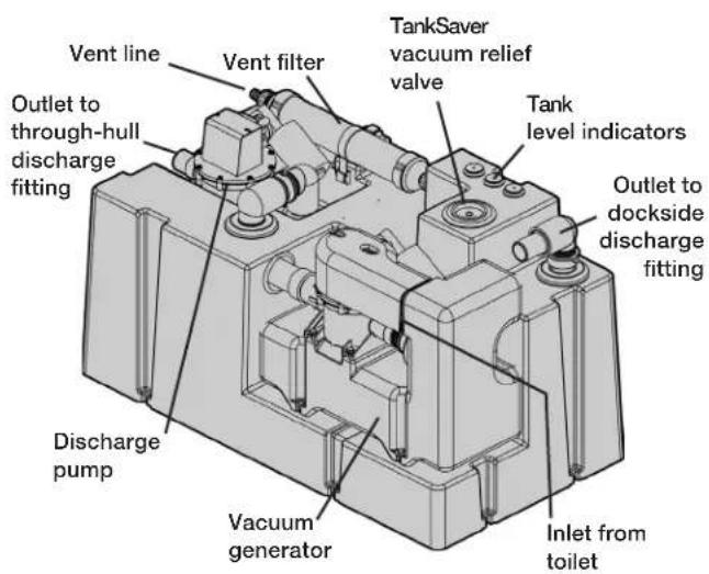 Vent line Vent filter TankSaver vacuum relief valve Tank level indicators Outlet to through-hull discharge fitting Outlet to dockside discharge fitting Discharge pump Vacuum generator Inlet from toilet
