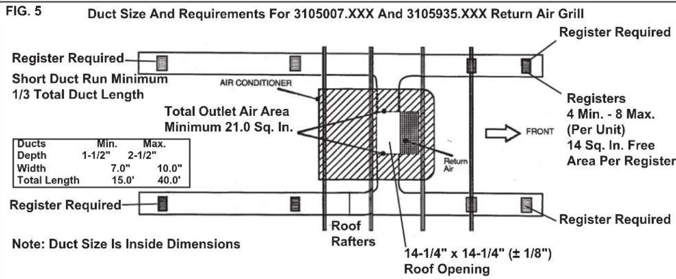 FIG. 5 Duct Size And Requirements For 3105007.XXX And 3105935.XXX Return Air Grill Register Required Short Duct Run Minimum 1/3 Total Duct Length AIR CONDITIONER Total Outlet Air Area Minimum 21.0 Sq. In. Ducts Min. Max. Depth 1-1/2" 2-1/2" Width 7.0" 10.0" Total Length 15.0' 40.0' ROOF Rafters 14-1/4" x 14-1/4" (± 1/8") Roof Opening Return Air FRONT Registers 4 Min. - 8 Max. (Per Unit) 14 Sq. In. Free Area Per Register Register Required Register Required Note: Duct Size Is Inside Dimensions