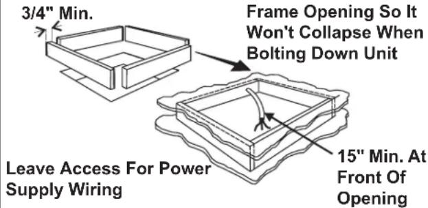 3/4" Min. Frame Opening So It Won't Collapse When Bolting Down Unit Leave Access For Power Supply Wiring 15" Min. At Front Of Opening