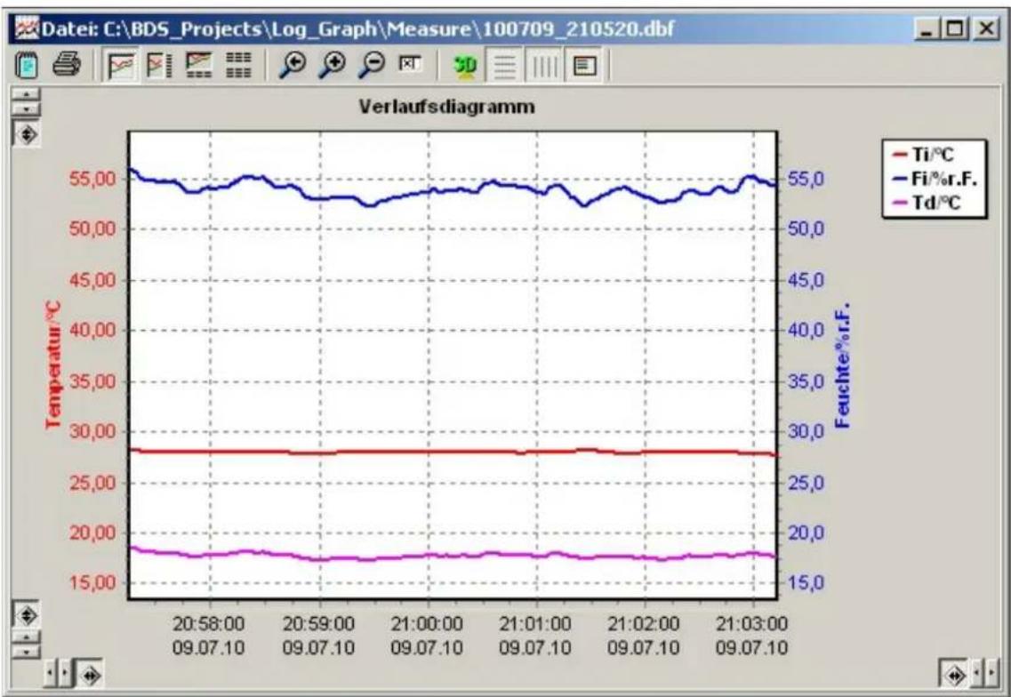 | Time | Temperature (°C) | Fi%r.F. | Td/°C | | ---------- | ---------------- | ------- | ----- | | 20:58:00 | 28.0 | 55.0 | 18.0 | | 20:59:00 | 28.0 | 54.0 | 17.5 | | 21:00:00 | 28.0 | 53.0 | 17.5 | | 21:01:00 | 28.0 | 54.0 | 17.5 | | 21:02:00 | 28.0 | 53.0 | 17.5 | | 21:03:00 | 28.0 | 55.0 | 17.5…