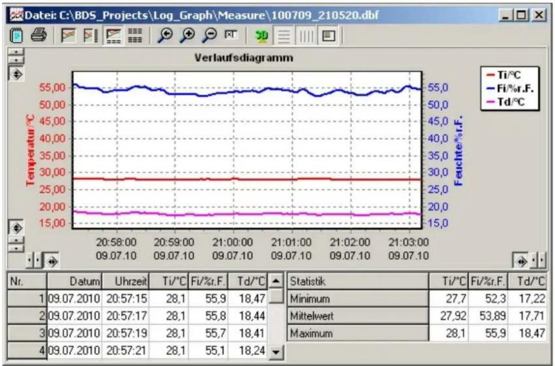 | Nr. | Datum | Uhrzeit | Ti/°C | Fi/%r.F. | Td/°C | |---|---|---|---|---|---| | 1 | 09.07.2010 | 20:57:15 | 28,1 | 55,9 | 18,47 | | 2 | 09.07.2010 | 20:57:17 | 28,1 | 55,8 | 18,44 | | 3 | 09.07.2010 | 20:57:19 | 28,1 | 55,7 | 18,41 | | 4 | 09.07.2010 | 20:57:21 | 28,1 | 55,1 | 18,24 | Temperature (…