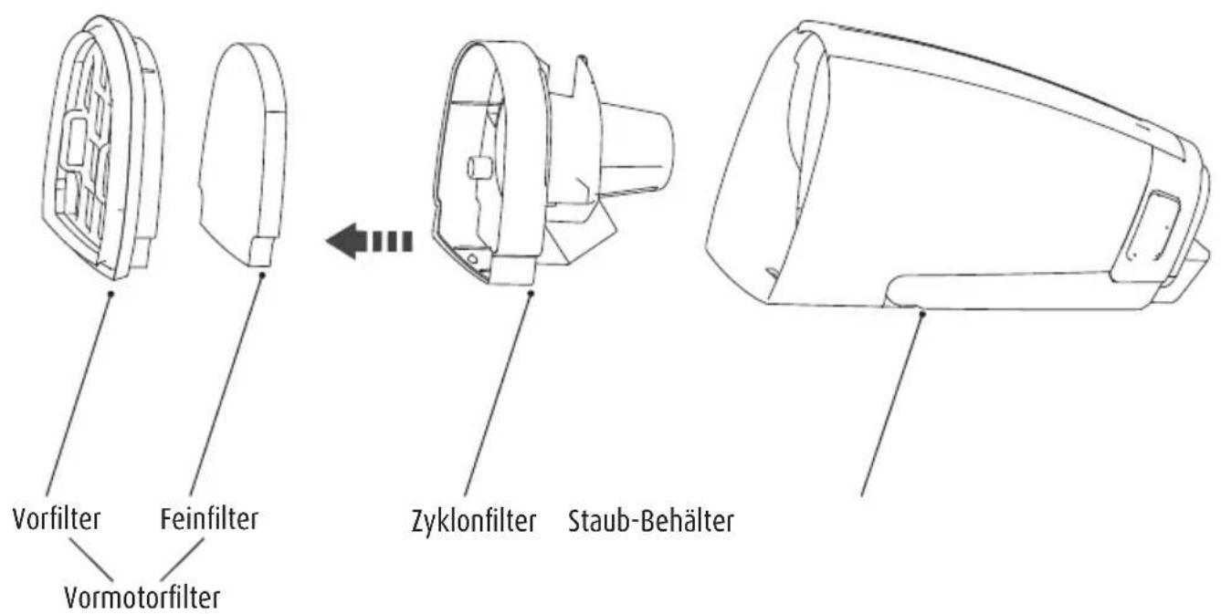 Vorfilter Feinfilter Vormotorfilter Zyklonfilter Staub-Behälter