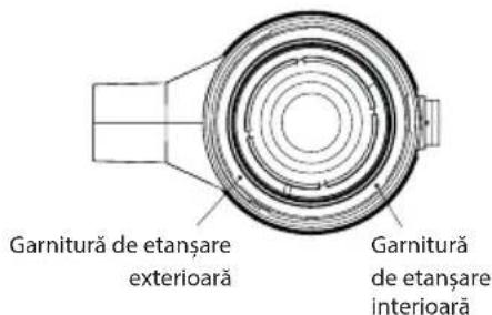 Garnitură de etanșare exteriorară Garnitură de etanșare interioară