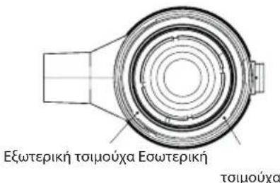 Εξωτερική τοιμούχα Εσωτερική τοιμούχα